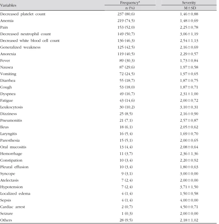 Table 2. Side Effects of Chemotherapy at the Time of Emergency Department Visit  ( N =294) 