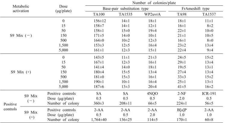 Table 1. Bacterial reverse mutation assay with ethanolic extracts of Morus alba L.  branch Metabolic 