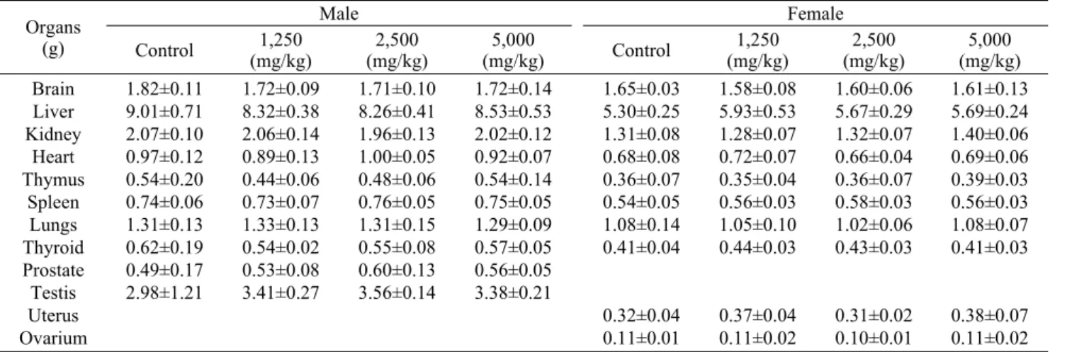 Table 3. Organ weights in the acute toxicity study Organs (g) Male Female Control 1,250 (mg/kg) 2,500 (mg/kg) 5,000 (mg/kg) Control 1,250 (mg/kg) 2,500 (mg/kg) 5,000 (mg/kg) Brain Liver Kidney Heart Thymus Spleen Lungs Thyroid Prostate Testis Uterus Ovariu
