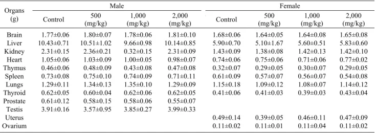 Table 6. Organ weights of male and female rats orally administered with ethanolic extracts of Morus alba L
