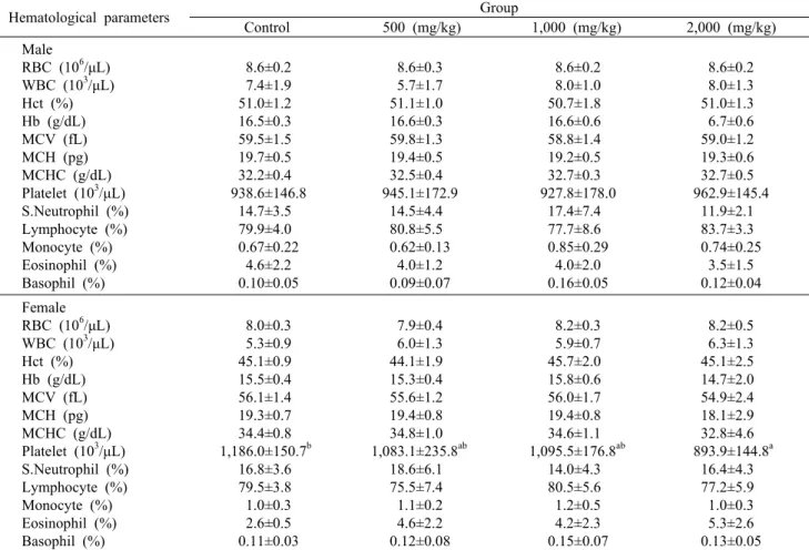 Table 7. Hematological analysis of SD rats treated orally with ethanolic extracts of Morus alba L