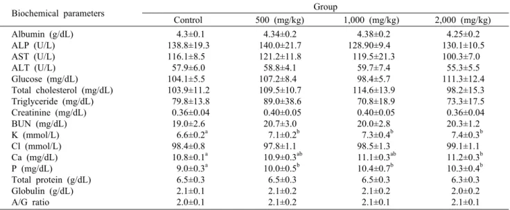 Table 8. Serum biochemical values of male SD rats treated orally with ethanolic extracts of Morus alba L