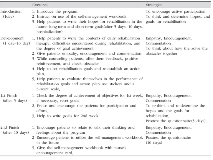 Table 2. Nursing Intervention Program for Rehabilitation Inpatients
