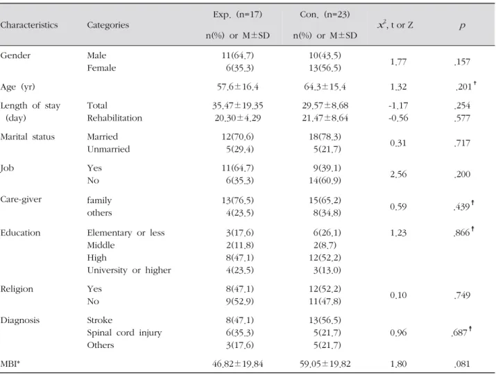 Table 3. Homogeneity Test of General and Diseases Characteristics between Groups ( N =40)