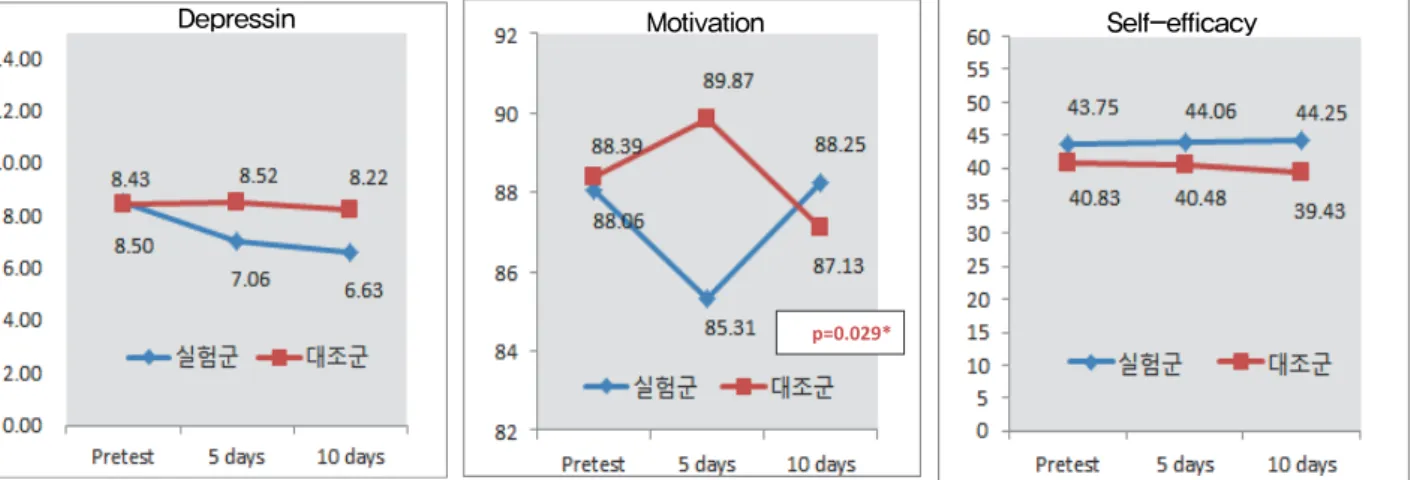 Figure 1. Depression, Motivation and Self-efficacy at Pre test, 5 days and 10 days in the Control and Experimental groups.