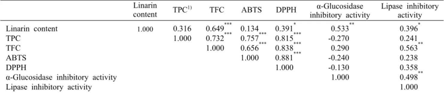 Table 2. Correlation coefficients among linarin content, total polyphenol content, total flavonoid content, ABTS and DPPH radical  scavenging activity, α-glucosidase, and lipase inhibitory activity of Chrysanthemum zawadskii extract