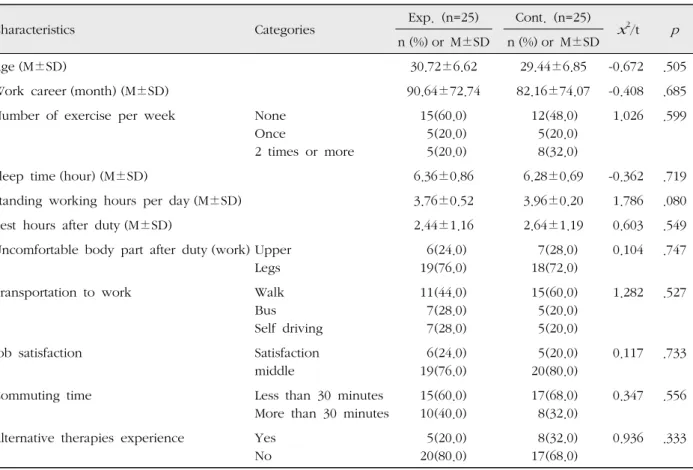 Table 1. Homogeneity of General Characteristics between Two Groups ( N =50)