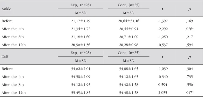 Table 2. Homogeneity Test of Dependent Variables ( N =50)