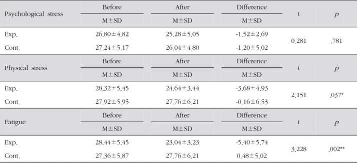 Table 4. Comparison in Lower Extremities Edema between Two Group ( N =50)
