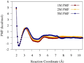 Figure  6.  농도가  다른  Salt solution 속에서의  PMF  계 산 