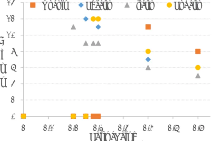 Figure 5.  탐침과  기판의  습윤성,  탐침의  모양의  변화할  때에  거리  변화에  따른  메니스커스  형성이  되지  않는  거리  지점  관측
