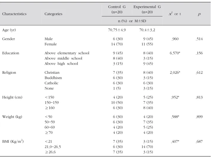 Table 1. Homogeneity of General Characteristics ( N =40)