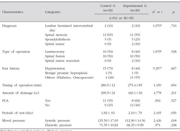 Table 3. Difference in Systolic Blood Pressure between Experimental and Control Groups (N=40)