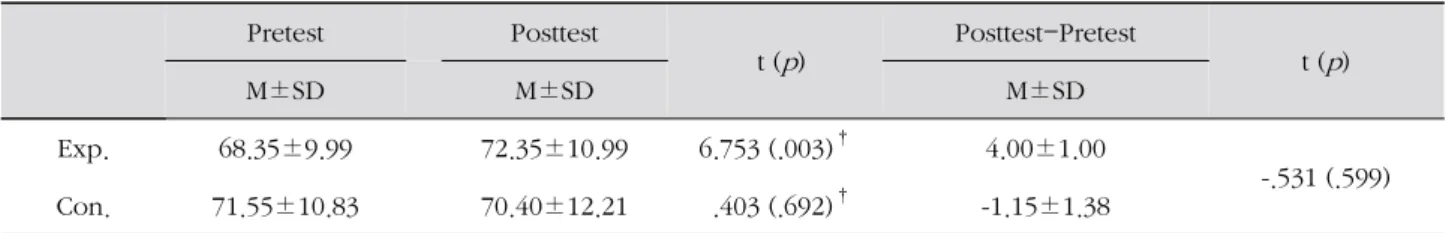 Table 4. Difference in Diastolic Blood Pressure between Experimental and Control Groups ( N =40)