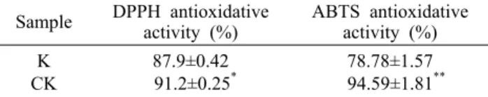 Table 1. Radical scavenging activity of Kombucha (K) and cit- cit-rus Kombucha (CK)