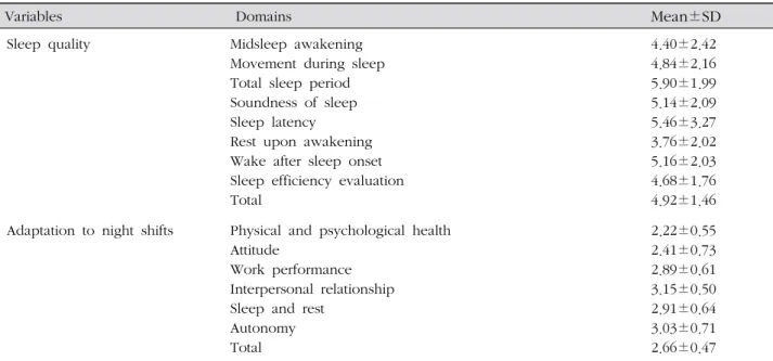 Table 1. Sleep Quality and Adaptation to Night Shifts in Nurses ( N =199) 