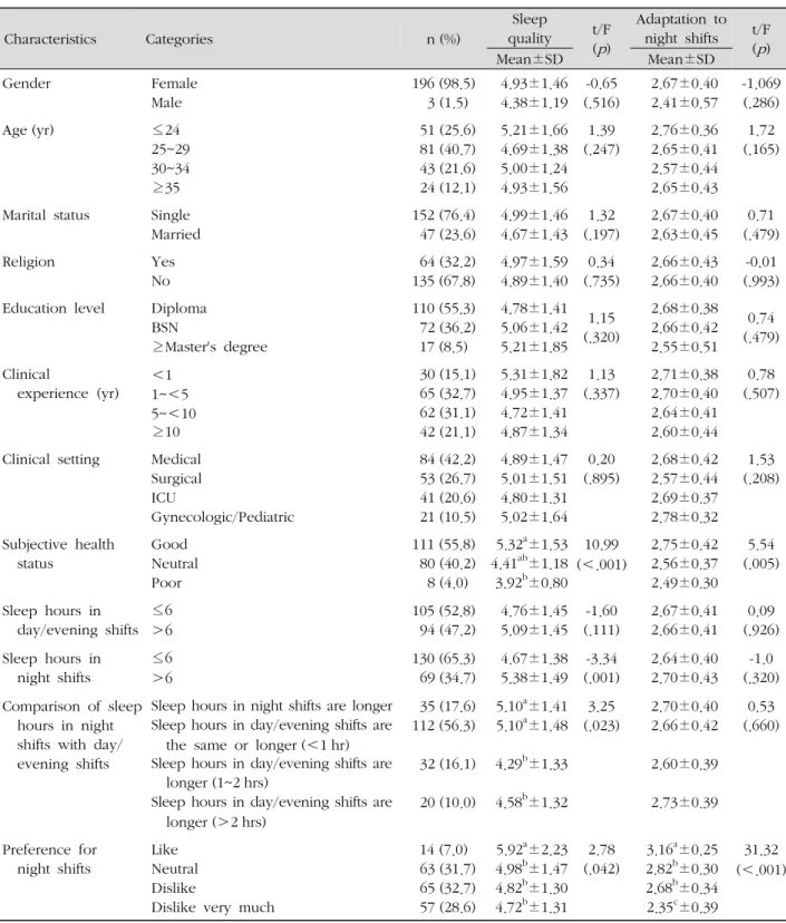 Table 3. Differences of Sleep Quality and Adaptation to Night Shifts according to General Characteristics of Nurses ( N =199) 순으로 적응도가 좋은 것으로 나타났으나(F=5.54, p=.005)