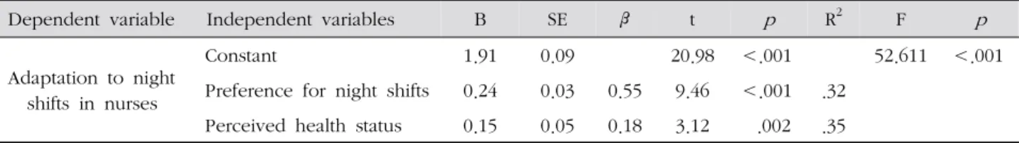 Table 5. Factors affecting Adaptation to Night Shifts in Nurses ( N =199)