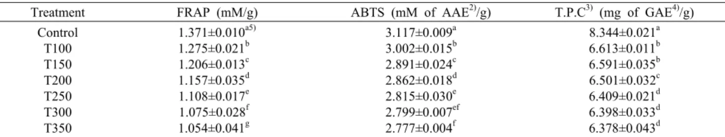 Table 2. Antioxidant activities and total phenolics content in garlics by SHS 1)  treatment at different temperatures Treatment FRAP (mM/g) ABTS (mM of AAE 2) /g) T.P.C 3)  (mg of GAE 4) /g)