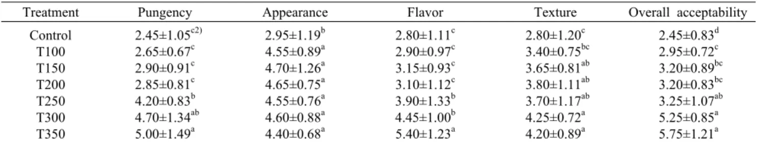 Table 5. Changes in sensory evaluation on garlic by SHS 1)  treatment at different temperatures