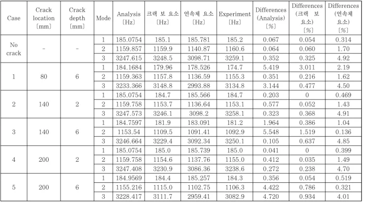 Table 2 Compare natural frequencies