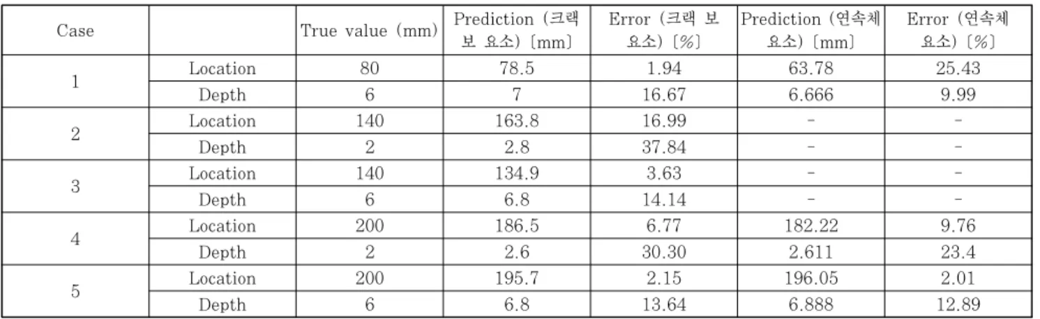 Table 3 Prediction of crack location and depth