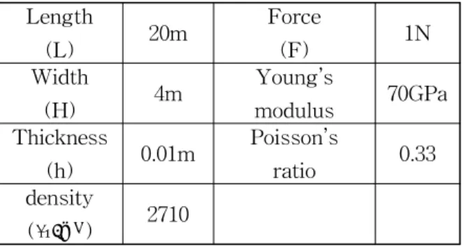 Table 1 Specification of the model