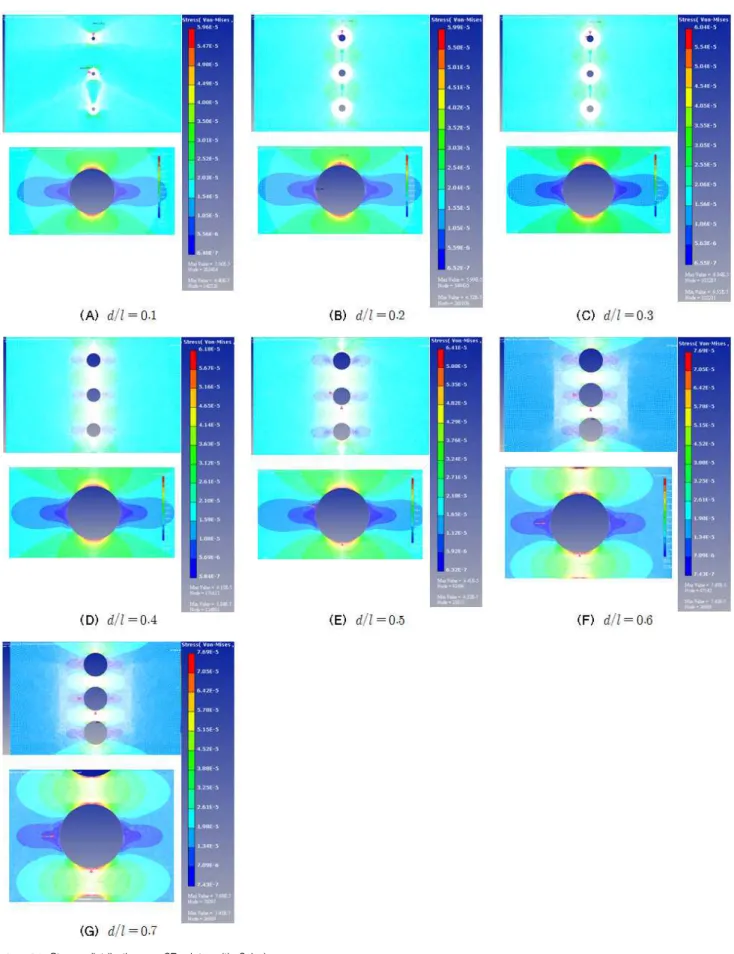 Fig. 16 Stress distribution on 2D plate with 3 holes
