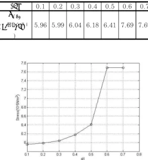 Fig. 17 Stress concentration factors according to the size of holes