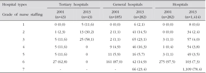 Table 1. Comparison Grades of Nurse Staffing among Hospitals between 2001 &amp; 2013 in Korea ( N =1,739)국내 병원급 이상 기관을 대상으로 간호관리료 차등제의 도입 초기에 해당되는 2001년 2/4분기와 2013년 2/4분기의 간호관리료 등급을 비교한 결과는 Table 1과 같다