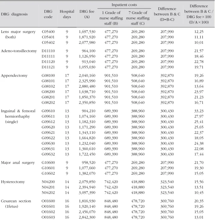 Table 4. The Differences of DRG Fees in Cesarean Section between Tertiary Hospitals and General Hospitals (1 Fetus,  Severity=0) 