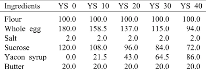 Table 1. Formulas for making sponge cake with various yacon syrup concentration instead of sugar               (unit: g) Ingredients YS 0 YS 10 YS 20 YS 30 YS 40 Flour Whole egg Salt Sucrose Yacon syrup  Butter 100.0180.0  2.0120.0  0.0 20.0 100.0158.5  2.