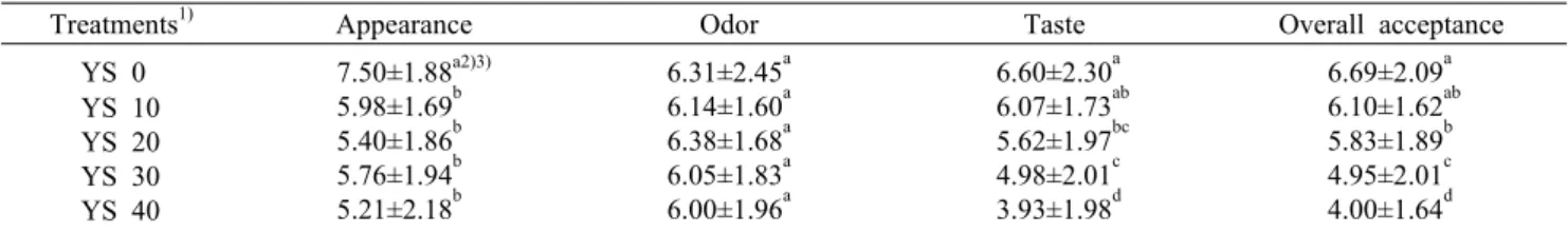 Table 3. Consumer acceptance test results of sponge cake made with various yacon syrup concentration instead of sugar