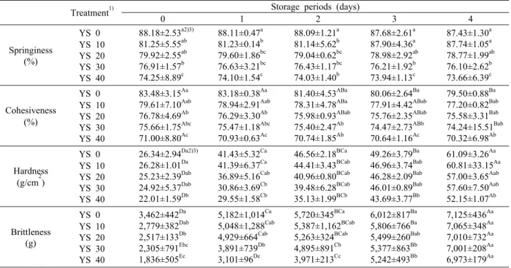 Table 6. Rheology changes of sponge cake made with various yacon syrup concentration instead of sugar during storage