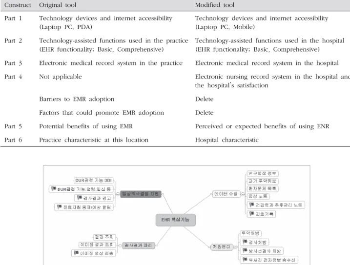 Table 1. Structure of Survey Items and Comparison with the Original Questionnaire