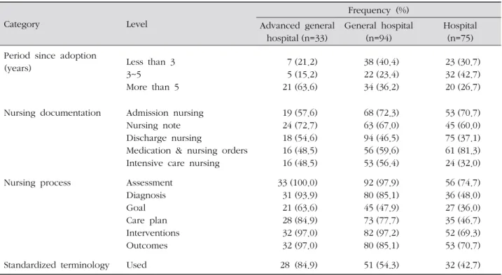 Table 3. Characteristics of the Electronic Nursing Record System ( N =202)