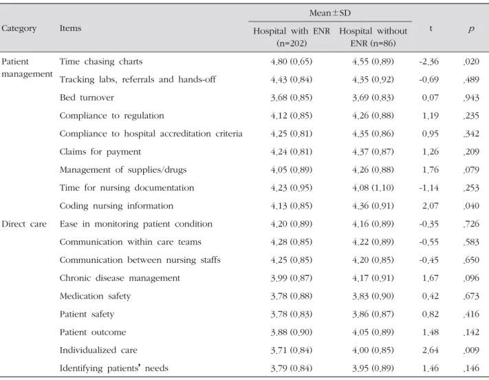 Table 4. Perceived or Expected Benefits to Hospitals from Electronic Nursing Record System  ( N =288)