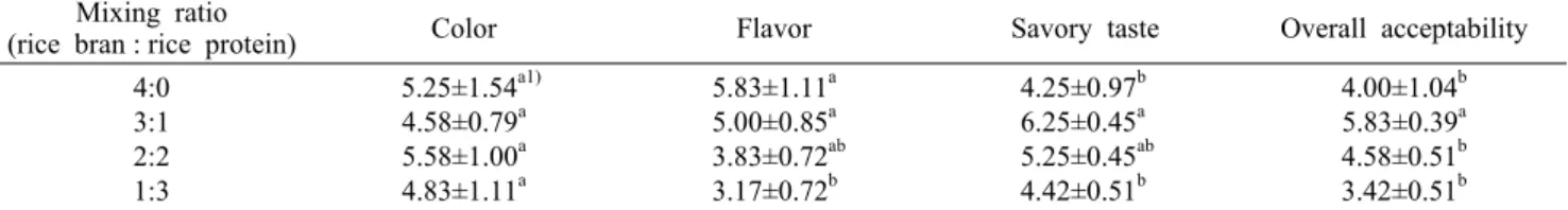 Table 2. Sensory characteristics of enzymatic hydrolysate of rice bran and rice protein  prepared with different mixing ratios Mixing ratio 
