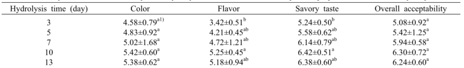 Table 5. Sensory characteristics of enzymatic hydrolysate of rice bran and rice protein  prepared with different hydrolysis times Hydrolysis time (day) Color Flavor Savory taste Overall acceptability