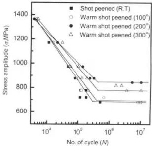 Fig. 1 Specimen of experiment