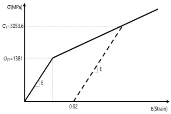 Fig. 12 An elastic, linearly strain-hardening curve
