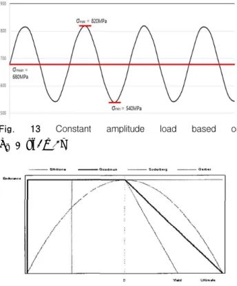 Fig. 13 Constant amplitude load based on