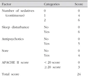 Table 3. Scoring of the Screening Model on Delirium