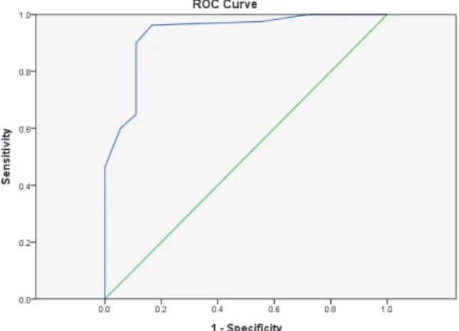 Table 4. Accuracy of the Screening Model on Delirium  ( N =98) Figure 1. Receiver operating characteristic (ROC) curve.