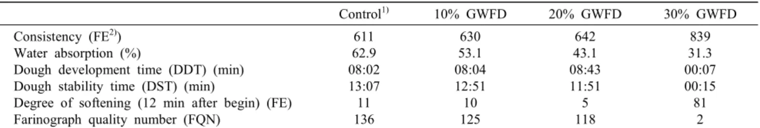 Table  1.  Farinogram  characteristics  of  doughs  made  with  various  gelatinized  wheat  flour  dough  amount