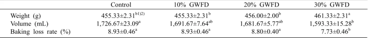 Table  3.  Quality  characteristics  of  the  breads  made  with  various  gelatinized  wheat  flour  dough  amount 