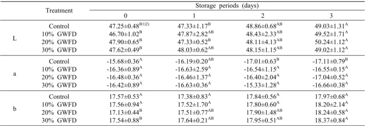 Table  5.  Color  changes  of  the  breads  made  with  various  gelatinized  wheat  flour  dough  amount  during  storage 　