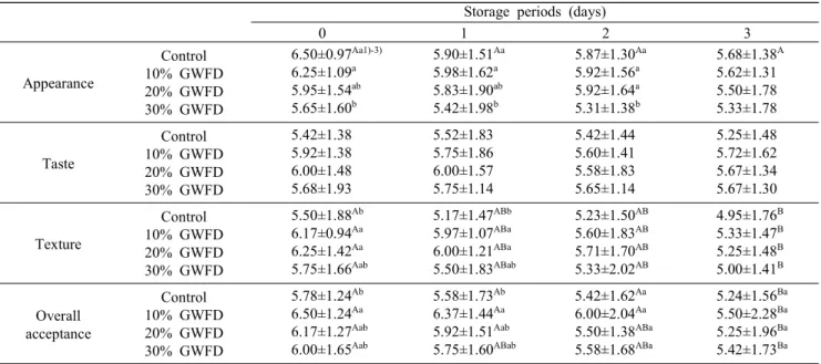 Table  8.  Consumer  acceptance  changes  of  the  breads  made  with  various  gelatinized  wheat  flour  dough  amount  during  storage Storage  periods  (days)