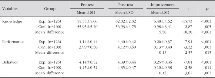 Table 2. The Difference in Knowledge, Performance, Behavior Improvement between the Two Groups ( N =226)