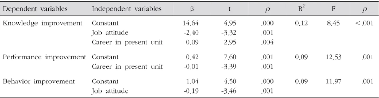 Table 4. Factors Contributing to Nurse Charting Improvement in the Experimental Group  ( N =126)